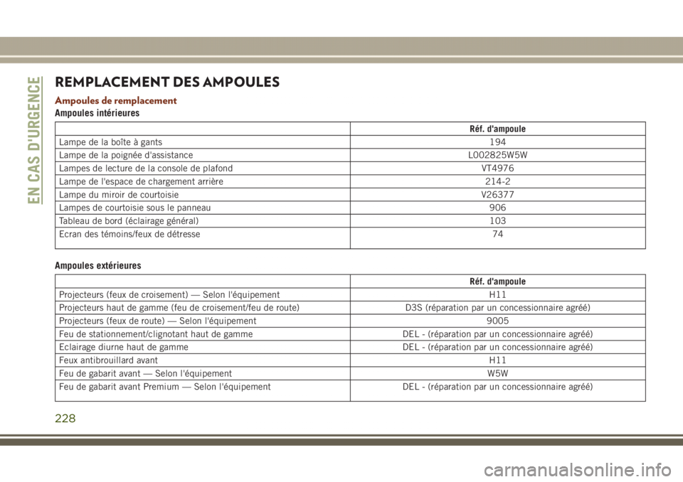 JEEP GRAND CHEROKEE 2017 Notice dentretien (in French) REMPLACEMENT DES AMPOULES
Ampoules de remplacement
Ampoules intérieures
Réf. d'ampoule
Lampe de la boîte à gants194
Lampe de la poignée d'assistance L002825W5W
Lampes de lecture de la con JEEP GRAND CHEROKEE 2017 Notice dentretien (in French) REMPLACEMENT DES AMPOULES
Ampoules de remplacement
Ampoules intérieures
Réf. d'ampoule
Lampe de la boîte à gants194
Lampe de la poignée d'assistance L002825W5W
Lampes de lecture de la con
