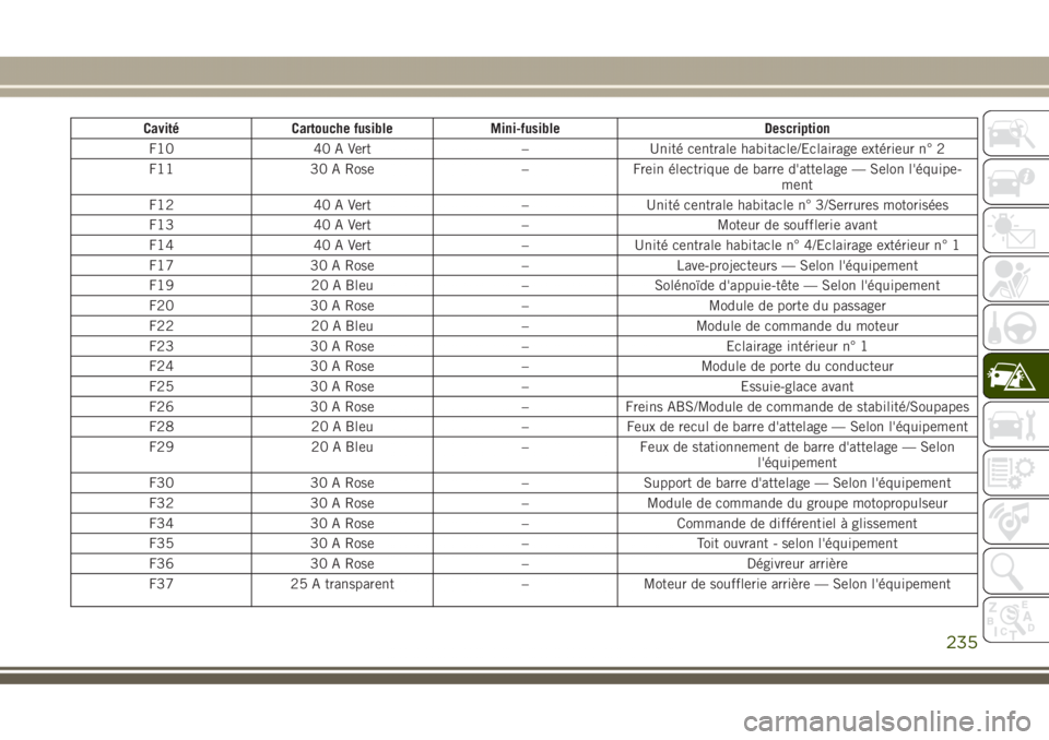 JEEP GRAND CHEROKEE 2017  Notice dentretien (in French) Cavité Cartouche fusible Mini-fusible Description
F10 40 A Vert – Unité centrale habitacle/Eclairage extérieur n° 2
F11 30 A Rose – Frein électrique de barre d'attelage — Selon l'é