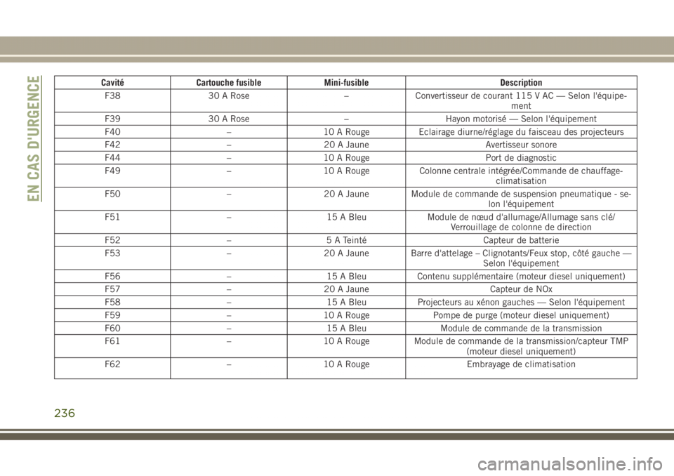 JEEP GRAND CHEROKEE 2017  Notice dentretien (in French) Cavité Cartouche fusible Mini-fusible Description
F38 30 A Rose – Convertisseur de courant 115 V AC — Selon l'équipe-
ment
F39 30 A Rose – Hayon motorisé — Selon l'équipement
F40 