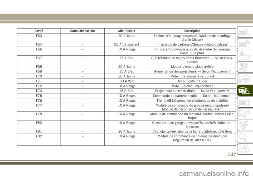 JEEP GRAND CHEROKEE 2017  Notice dentretien (in French) Cavité Cartouche fusible Mini-fusible Description
F63 – 20 A Jaune Bobines d'allumage (essence), système de chauffage
d'urée (diesel)
F64 – 25 A transparent Injecteurs de carburant/Grou