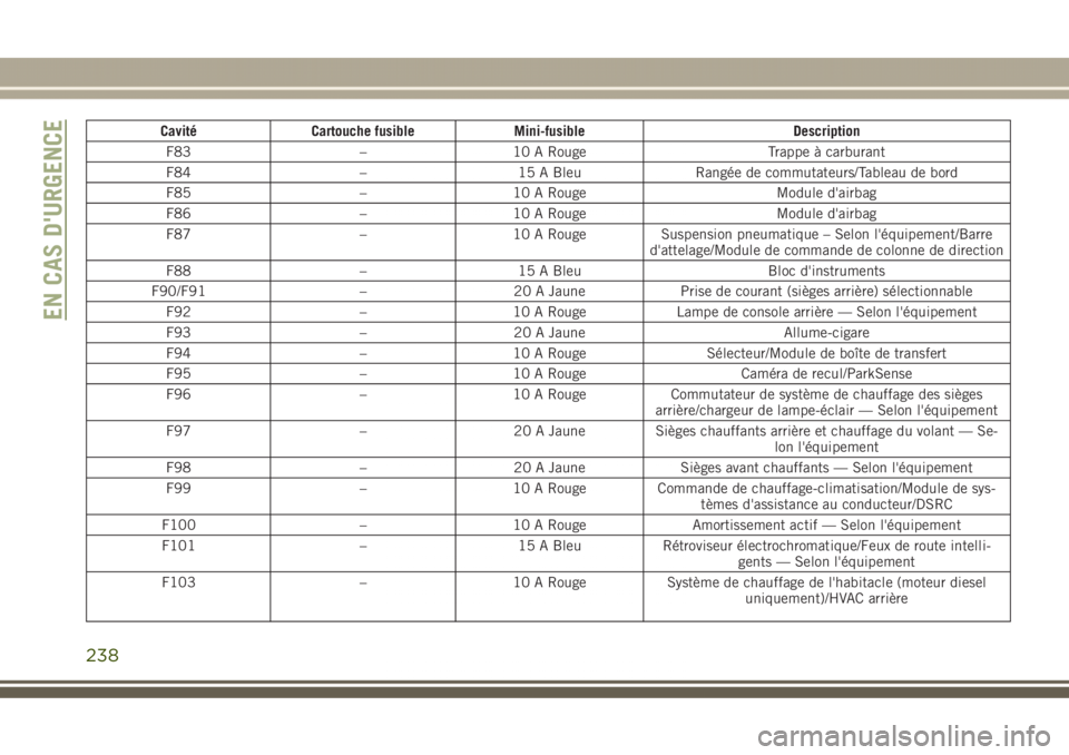 JEEP GRAND CHEROKEE 2017  Notice dentretien (in French) Cavité Cartouche fusible Mini-fusible Description
F83 – 10 A Rouge Trappe à carburant
F84 – 15 A Bleu Rangée de commutateurs/Tableau de bord
F85 – 10 A Rouge Module d'airbag
F86 – 10 A 