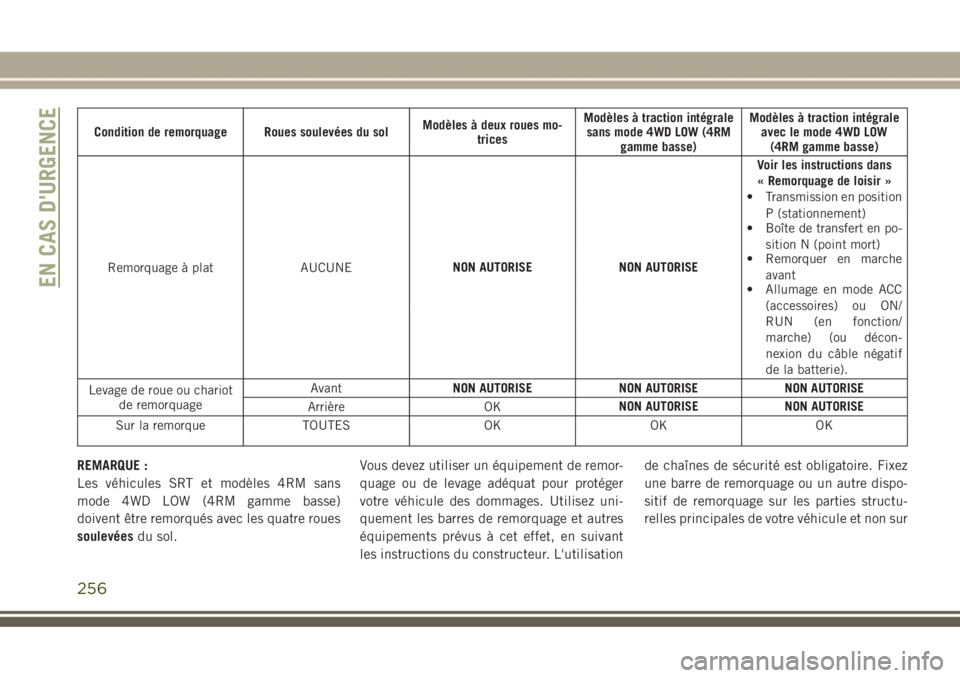 JEEP GRAND CHEROKEE 2017  Notice dentretien (in French) Condition de remorquage Roues soulevées du solModèles à deux roues mo-
tricesModèles à traction intégrale
sans mode 4WD LOW (4RM
gamme basse)Modèles à traction intégrale
avec le mode 4WD LOW
