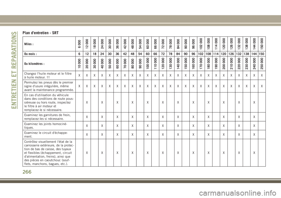 JEEP GRAND CHEROKEE 2017  Notice dentretien (in French) Plan d'entretien - SRT
Miles :6 000
12 000
18 000
24 000
30 000
36 000
42 000
48 000
54 000
60 000
66 000
72 000
78 000
84 000
90 000
96 000
102 000
108 000
114 000
120 000
126 000
132 000
138 000