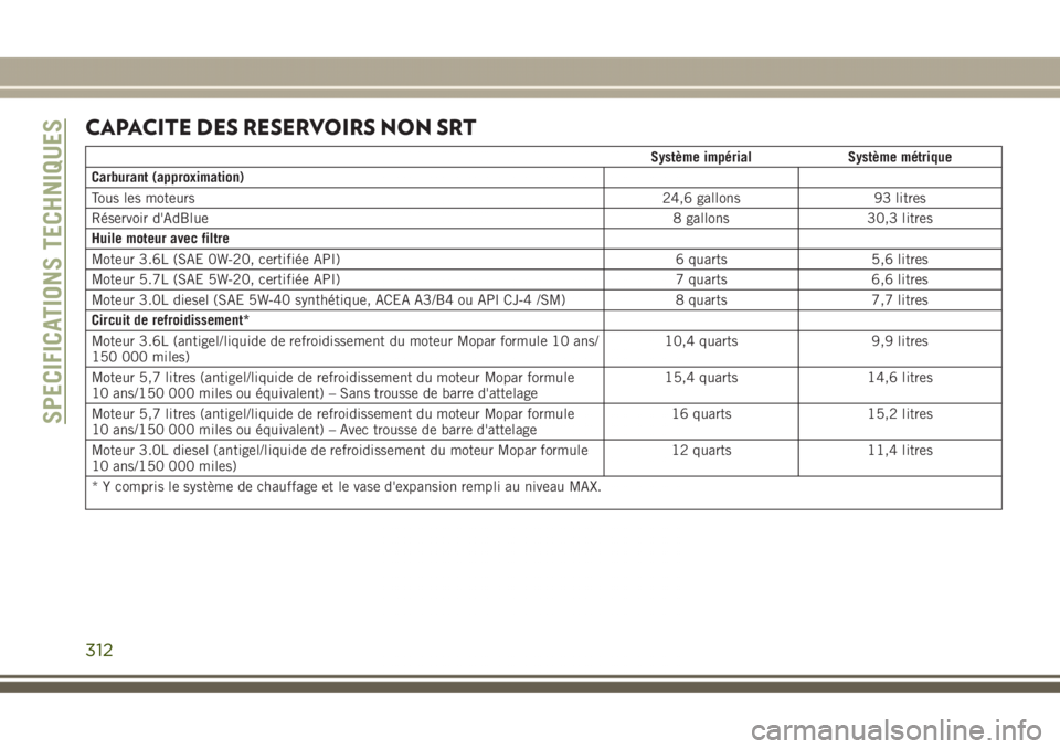 JEEP GRAND CHEROKEE 2017  Notice dentretien (in French) CAPACITE DES RESERVOIRS NON SRT
Système impérial Système métrique
Carburant (approximation)
Tous les moteurs24,6 gallons 93 litres
Réservoir d'AdBlue8 gallons 30,3 litres
Huile moteur avec fi