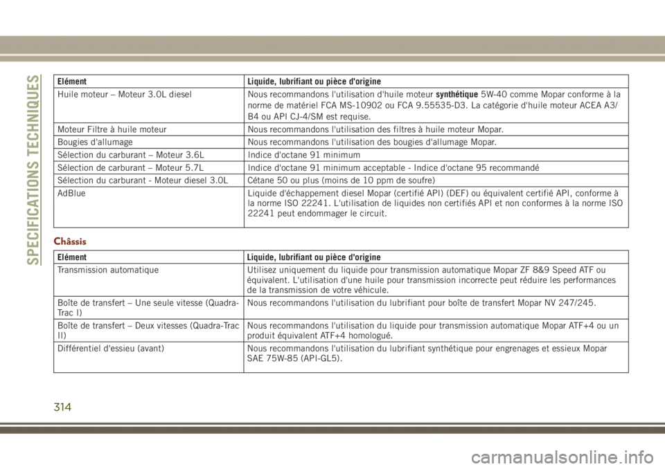 JEEP GRAND CHEROKEE 2017  Notice dentretien (in French) Elément Liquide, lubrifiant ou pièce d'origine
Huile moteur – Moteur 3.0L diesel Nous recommandons l'utilisation d'huile moteursynthétique5W-40 comme Mopar conforme à la
norme de mat