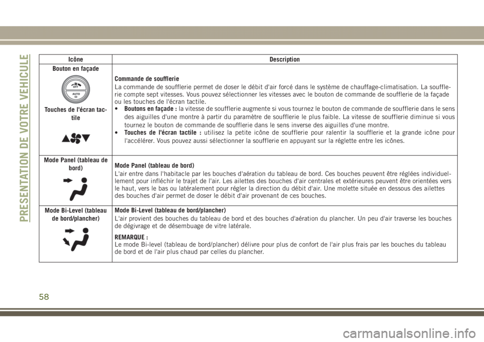 JEEP GRAND CHEROKEE 2017 Notice dentretien (in French) Icône Description
Bouton en façade
Touches de l'écran tac-
tile
Commande de soufflerie
La commande de soufflerie permet de doser le débit d'air forcé dans le système de chauffage-climati JEEP GRAND CHEROKEE 2017 Notice dentretien (in French) Icône Description
Bouton en façade
Touches de l'écran tac-
tile
Commande de soufflerie
La commande de soufflerie permet de doser le débit d'air forcé dans le système de chauffage-climati