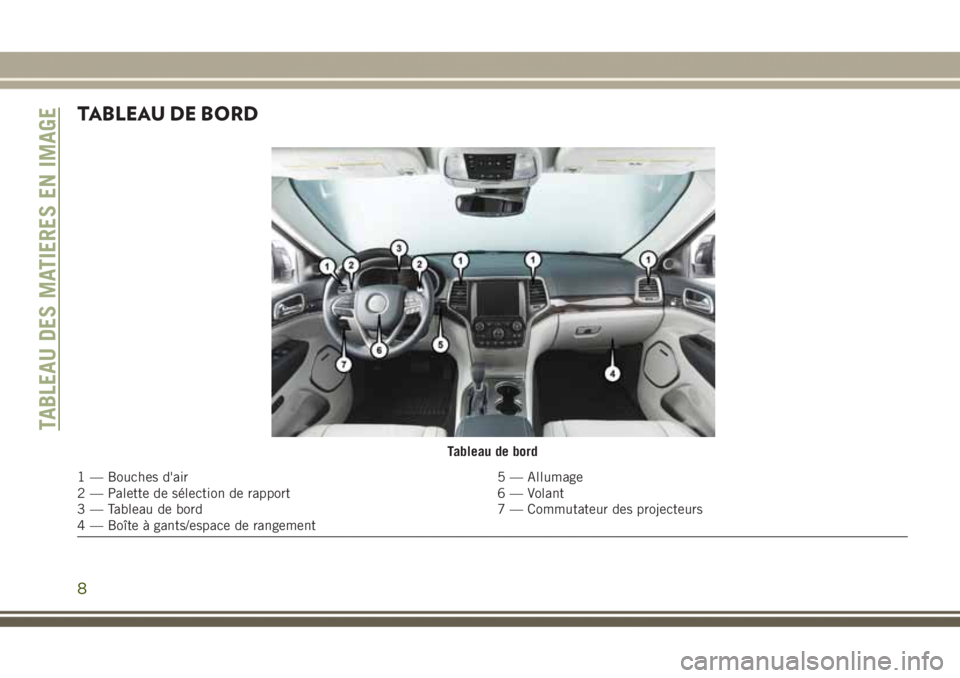 JEEP GRAND CHEROKEE 2017 Notice dentretien (in French) TABLEAU DE BORD
Tableau de bord
1 — Bouches d'air 5 — Allumage
2 — Palette de sélection de rapport 6 — Volant
3 — Tableau de bord 7 — Commutateur des projecteurs
4 — Boîte à gants JEEP GRAND CHEROKEE 2017 Notice dentretien (in French) TABLEAU DE BORD
Tableau de bord
1 — Bouches d'air 5 — Allumage
2 — Palette de sélection de rapport 6 — Volant
3 — Tableau de bord 7 — Commutateur des projecteurs
4 — Boîte à gants