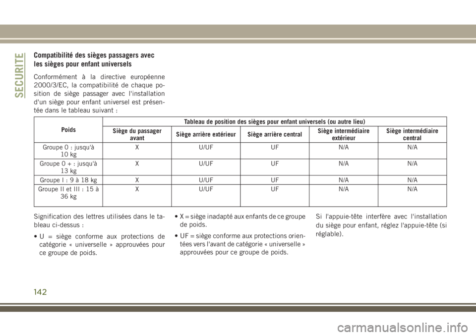 JEEP GRAND CHEROKEE 2018 Notice dentretien (in French) Compatibilité des sièges passagers avec
les sièges pour enfant universels
Conformément à la directive européenne
2000/3/EC, la compatibilité de chaque po-
sition de siège passager avec l'i JEEP GRAND CHEROKEE 2018 Notice dentretien (in French) Compatibilité des sièges passagers avec
les sièges pour enfant universels
Conformément à la directive européenne
2000/3/EC, la compatibilité de chaque po-
sition de siège passager avec l'i