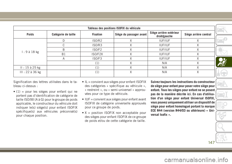 JEEP GRAND CHEROKEE 2018 Notice dentretien (in French) Tableau des positions ISOFIX du véhicule
Poids Catégorie de taille Fixation Siège du passager avantSiège arrière extérieur
droit/gaucheSiège arrière central
I:9à18kgD ISO/R2 X IUF/IUF X
C ISO JEEP GRAND CHEROKEE 2018 Notice dentretien (in French) Tableau des positions ISOFIX du véhicule
Poids Catégorie de taille Fixation Siège du passager avantSiège arrière extérieur
droit/gaucheSiège arrière central
I:9à18kgD ISO/R2 X IUF/IUF X
C ISO