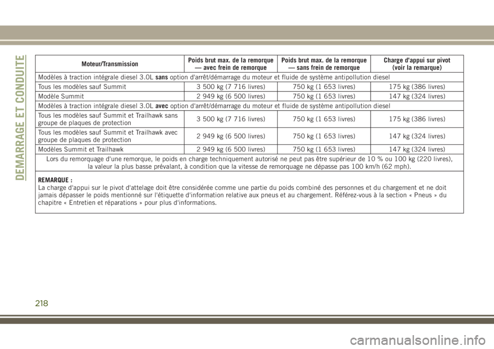 JEEP GRAND CHEROKEE 2018 Notice dentretien (in French) Moteur/TransmissionPoids brut max. de la remorque
— avec frein de remorquePoids brut max. de la remorque
— sans frein de remorqueCharge d'appui sur pivot
(voir la remarque)
Modèles à tractio JEEP GRAND CHEROKEE 2018 Notice dentretien (in French) Moteur/TransmissionPoids brut max. de la remorque
— avec frein de remorquePoids brut max. de la remorque
— sans frein de remorqueCharge d'appui sur pivot
(voir la remarque)
Modèles à tractio