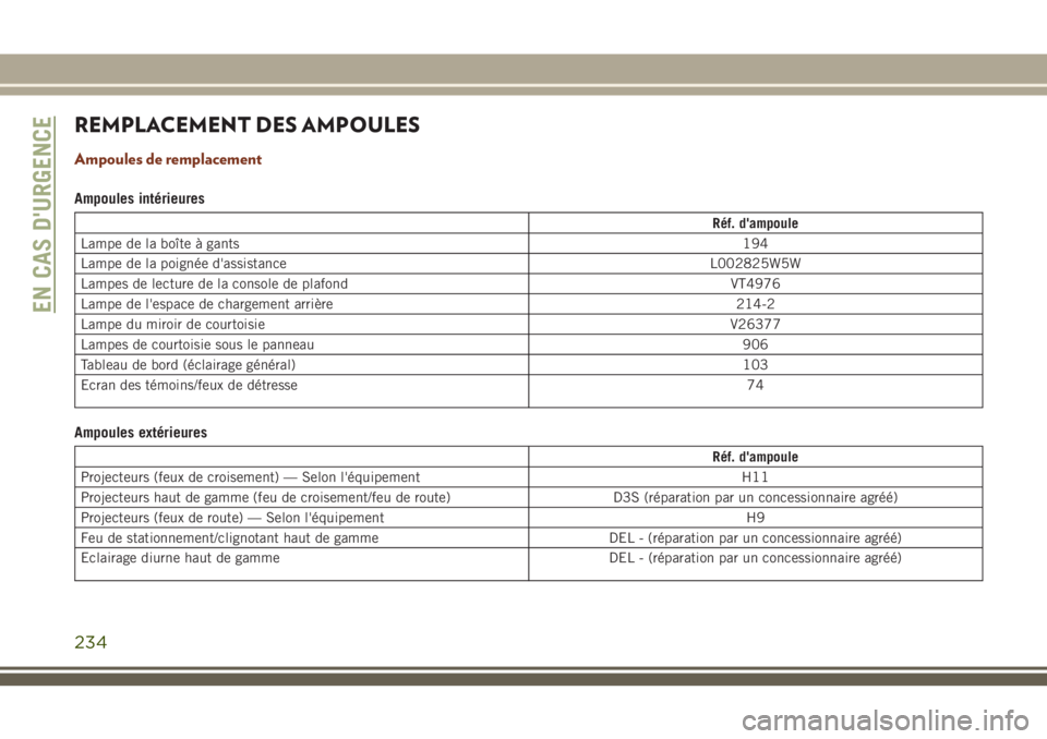 JEEP GRAND CHEROKEE 2018 Notice dentretien (in French) REMPLACEMENT DES AMPOULES
Ampoules de remplacement
Ampoules intérieures
Réf. d'ampoule
Lampe de la boîte à gants194
Lampe de la poignée d'assistance L002825W5W
Lampes de lecture de la con JEEP GRAND CHEROKEE 2018 Notice dentretien (in French) REMPLACEMENT DES AMPOULES
Ampoules de remplacement
Ampoules intérieures
Réf. d'ampoule
Lampe de la boîte à gants194
Lampe de la poignée d'assistance L002825W5W
Lampes de lecture de la con