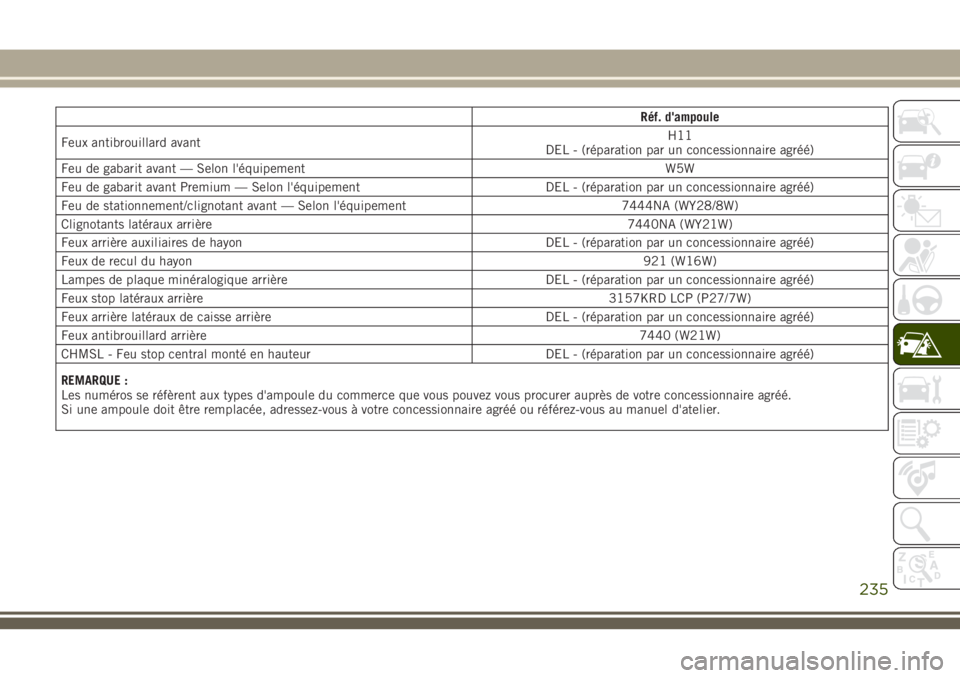 JEEP GRAND CHEROKEE 2018 Notice dentretien (in French) Réf. d'ampoule
Feux antibrouillard avantH11
DEL - (réparation par un concessionnaire agréé)
Feu de gabarit avant — Selon l'équipement W5W
Feu de gabarit avant Premium — Selon l'é JEEP GRAND CHEROKEE 2018 Notice dentretien (in French) Réf. d'ampoule
Feux antibrouillard avantH11
DEL - (réparation par un concessionnaire agréé)
Feu de gabarit avant — Selon l'équipement W5W
Feu de gabarit avant Premium — Selon l'é