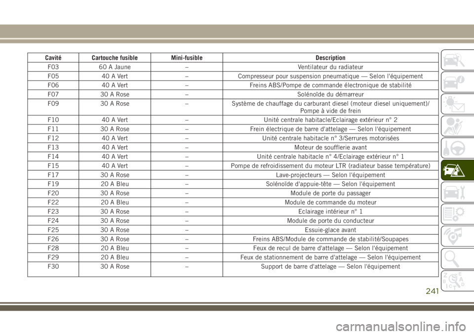 JEEP GRAND CHEROKEE 2018 Notice dentretien (in French) Cavité Cartouche fusible Mini-fusible Description
F03 60 A Jaune – Ventilateur du radiateur
F05 40 A Vert – Compresseur pour suspension pneumatique — Selon l'équipement
F06 40 A Vert – F JEEP GRAND CHEROKEE 2018 Notice dentretien (in French) Cavité Cartouche fusible Mini-fusible Description
F03 60 A Jaune – Ventilateur du radiateur
F05 40 A Vert – Compresseur pour suspension pneumatique — Selon l'équipement
F06 40 A Vert – F