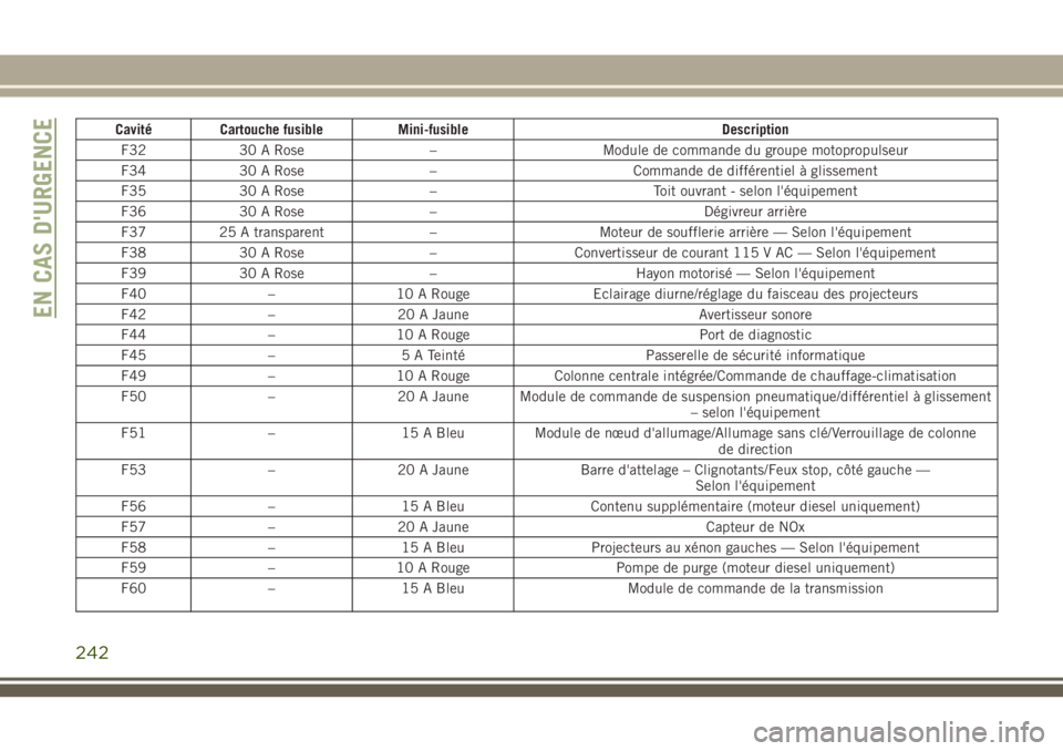 JEEP GRAND CHEROKEE 2018 Notice dentretien (in French) Cavité Cartouche fusible Mini-fusible Description
F32 30 A Rose – Module de commande du groupe motopropulseur
F34 30 A Rose – Commande de différentiel à glissement
F35 30 A Rose – Toit ouvran JEEP GRAND CHEROKEE 2018 Notice dentretien (in French) Cavité Cartouche fusible Mini-fusible Description
F32 30 A Rose – Module de commande du groupe motopropulseur
F34 30 A Rose – Commande de différentiel à glissement
F35 30 A Rose – Toit ouvran