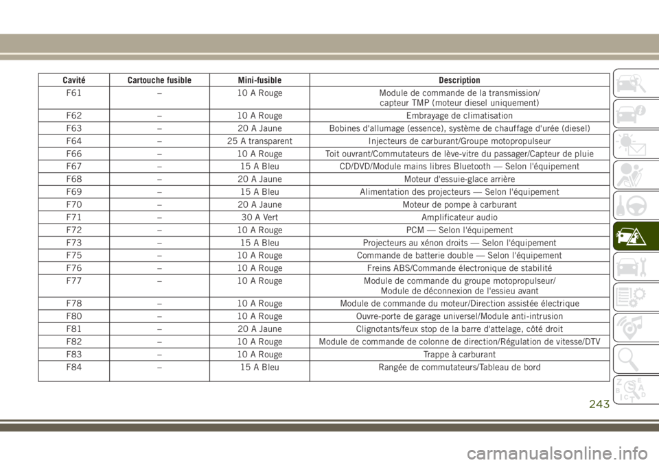 JEEP GRAND CHEROKEE 2018 Notice dentretien (in French) Cavité Cartouche fusible Mini-fusible Description
F61 – 10 A Rouge Module de commande de la transmission/
capteur TMP (moteur diesel uniquement)
F62 – 10 A Rouge Embrayage de climatisation
F63 †JEEP GRAND CHEROKEE 2018 Notice dentretien (in French) Cavité Cartouche fusible Mini-fusible Description
F61 – 10 A Rouge Module de commande de la transmission/
capteur TMP (moteur diesel uniquement)
F62 – 10 A Rouge Embrayage de climatisation
F63 â€