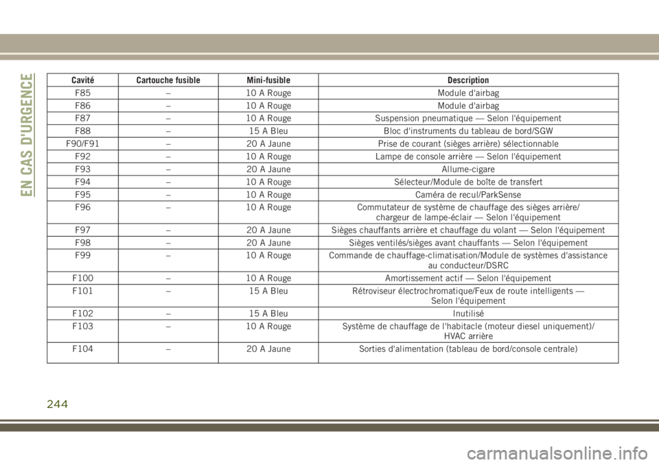 JEEP GRAND CHEROKEE 2018 Notice dentretien (in French) Cavité Cartouche fusible Mini-fusible Description
F85 – 10 A Rouge Module d'airbag
F86 – 10 A Rouge Module d'airbag
F87 – 10 A Rouge Suspension pneumatique — Selon l'équipement
F JEEP GRAND CHEROKEE 2018 Notice dentretien (in French) Cavité Cartouche fusible Mini-fusible Description
F85 – 10 A Rouge Module d'airbag
F86 – 10 A Rouge Module d'airbag
F87 – 10 A Rouge Suspension pneumatique — Selon l'équipement
F