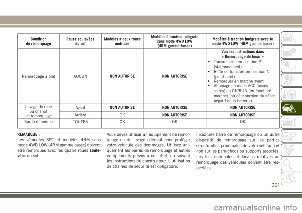 JEEP GRAND CHEROKEE 2018 Notice dentretien (in French) Condition
de remorquageRoues soulevées
du solModèles à deux roues
motricesModèles à traction intégrale
sans mode 4WD LOW
(4RM gamme basse)Modèles à traction intégrale avec le
mode 4WD LOW (4R JEEP GRAND CHEROKEE 2018 Notice dentretien (in French) Condition
de remorquageRoues soulevées
du solModèles à deux roues
motricesModèles à traction intégrale
sans mode 4WD LOW
(4RM gamme basse)Modèles à traction intégrale avec le
mode 4WD LOW (4R