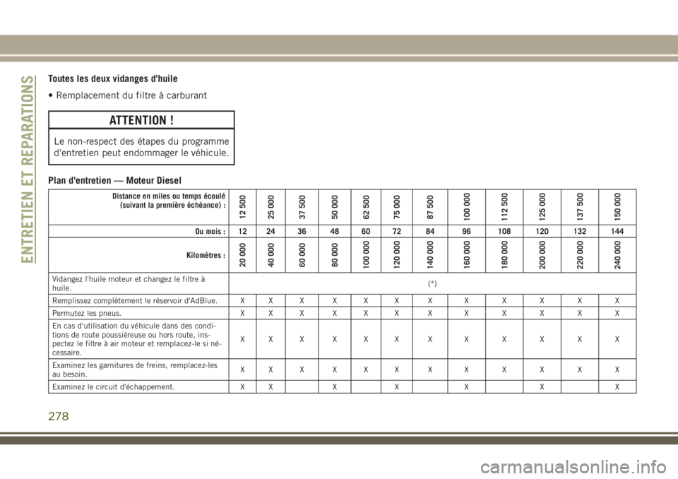 JEEP GRAND CHEROKEE 2018 Notice dentretien (in French) Toutes les deux vidanges d'huile
• Remplacement du filtre à carburant
ATTENTION !
Le non-respect des étapes du programme
d'entretien peut endommager le véhicule.
Plan d'entretien — JEEP GRAND CHEROKEE 2018 Notice dentretien (in French) Toutes les deux vidanges d'huile
• Remplacement du filtre à carburant
ATTENTION !
Le non-respect des étapes du programme
d'entretien peut endommager le véhicule.
Plan d'entretien —