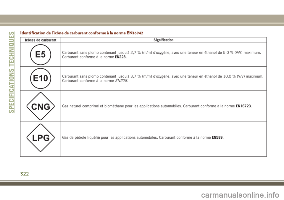JEEP GRAND CHEROKEE 2018 Notice dentretien (in French) Identification de l’icône de carburant conforme à la norme EN16942
Icônes de carburantSignification
E5Carburant sans plomb contenant jusqu'à 2,7 % (m/m) d'oxygène, avec une teneur en é JEEP GRAND CHEROKEE 2018 Notice dentretien (in French) Identification de l’icône de carburant conforme à la norme EN16942
Icônes de carburantSignification
E5Carburant sans plomb contenant jusqu'à 2,7 % (m/m) d'oxygène, avec une teneur en é