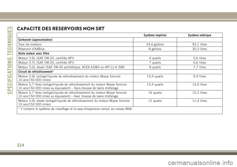 JEEP GRAND CHEROKEE 2018 Notice dentretien (in French) CAPACITE DES RESERVOIRS NON SRT
Système impérial Système métrique
Carburant (approximation)
Tous les moteurs24,6 gallons 93,1 litres
Réservoir d'AdBlue8 gallons 30,3 litres
Huile moteur avec JEEP GRAND CHEROKEE 2018 Notice dentretien (in French) CAPACITE DES RESERVOIRS NON SRT
Système impérial Système métrique
Carburant (approximation)
Tous les moteurs24,6 gallons 93,1 litres
Réservoir d'AdBlue8 gallons 30,3 litres
Huile moteur avec