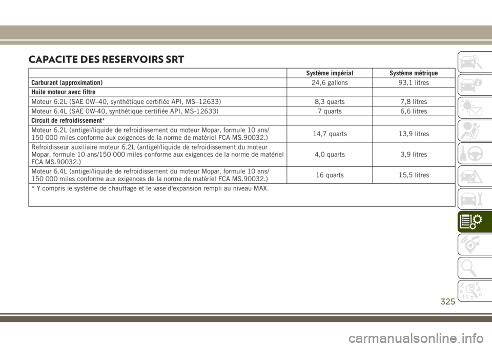 JEEP GRAND CHEROKEE 2018 Notice dentretien (in French) CAPACITE DES RESERVOIRS SRT
Système impérial Système métrique
Carburant (approximation)
24,6 gallons 93,1 litres
Huile moteur avec filtre
Moteur 6.2L (SAE 0W–40, synthétique certifiée API, MS JEEP GRAND CHEROKEE 2018 Notice dentretien (in French) CAPACITE DES RESERVOIRS SRT
Système impérial Système métrique
Carburant (approximation)
24,6 gallons 93,1 litres
Huile moteur avec filtre
Moteur 6.2L (SAE 0W–40, synthétique certifiée API, MS