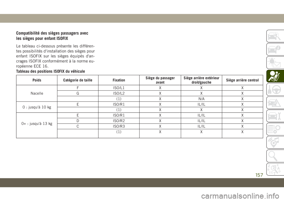 JEEP GRAND CHEROKEE 2021 Notice dentretien (in French) Compatibilité des sièges passagers avec
les sièges pour enfant ISOFIX
Le tableau ci-dessous présente les différen-
tes possibilités d'installation des sièges pour
enfant ISOFIX sur les siè JEEP GRAND CHEROKEE 2021 Notice dentretien (in French) Compatibilité des sièges passagers avec
les sièges pour enfant ISOFIX
Le tableau ci-dessous présente les différen-
tes possibilités d'installation des sièges pour
enfant ISOFIX sur les siè