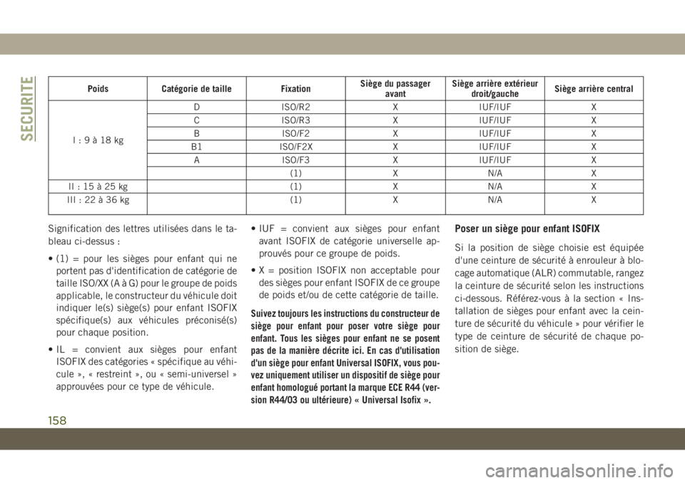 JEEP GRAND CHEROKEE 2019  Notice dentretien (in French) Poids Catégorie de taille FixationSiège du passager
avantSiège arrière extérieur
droit/gaucheSiège arrière central
I:9à18kgD ISO/R2 X IUF/IUF X
C ISO/R3 X IUF/IUF X
B ISO/F2 X IUF/IUF X
B1 ISO