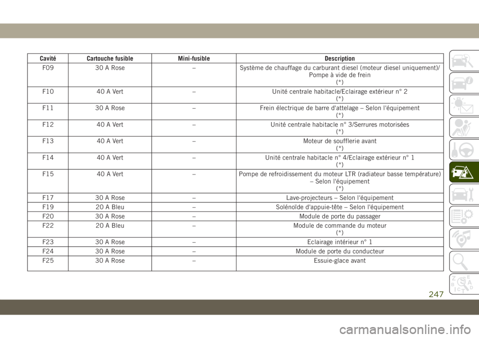 JEEP GRAND CHEROKEE 2021 Notice dentretien (in French) Cavité Cartouche fusible Mini-fusible Description
F09 30 A Rose – Système de chauffage du carburant diesel (moteur diesel uniquement)/
Pompe à vide de frein
(*)
F10 40 A Vert – Unité centrale JEEP GRAND CHEROKEE 2021 Notice dentretien (in French) Cavité Cartouche fusible Mini-fusible Description
F09 30 A Rose – Système de chauffage du carburant diesel (moteur diesel uniquement)/
Pompe à vide de frein
(*)
F10 40 A Vert – Unité centrale