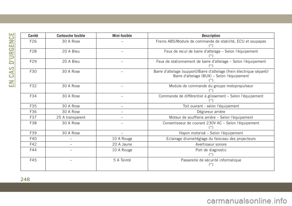 JEEP GRAND CHEROKEE 2021 Notice dentretien (in French) Cavité Cartouche fusible Mini-fusible Description
F26 30 A Rose – Freins ABS/Module de commande de stabilité, ECU et soupapes
(*)
F28 20 A Bleu – Feux de recul de barre d'attelage – Selon JEEP GRAND CHEROKEE 2021 Notice dentretien (in French) Cavité Cartouche fusible Mini-fusible Description
F26 30 A Rose – Freins ABS/Module de commande de stabilité, ECU et soupapes
(*)
F28 20 A Bleu – Feux de recul de barre d'attelage – Selon