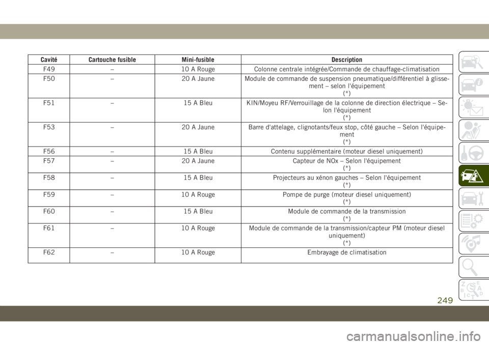 JEEP GRAND CHEROKEE 2021 Notice dentretien (in French) Cavité Cartouche fusible Mini-fusible Description
F49 – 10 A Rouge Colonne centrale intégrée/Commande de chauffage-climatisation
F50 – 20 A Jaune Module de commande de suspension pneumatique/di JEEP GRAND CHEROKEE 2021 Notice dentretien (in French) Cavité Cartouche fusible Mini-fusible Description
F49 – 10 A Rouge Colonne centrale intégrée/Commande de chauffage-climatisation
F50 – 20 A Jaune Module de commande de suspension pneumatique/di