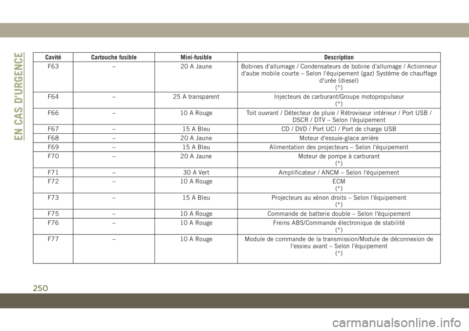 JEEP GRAND CHEROKEE 2020  Notice dentretien (in French) Cavité Cartouche fusible Mini-fusible Description
F63 – 20 A Jaune Bobines d'allumage / Condensateurs de bobine d'allumage / Actionneur
d'aube mobile courte – Selon l'équipement 