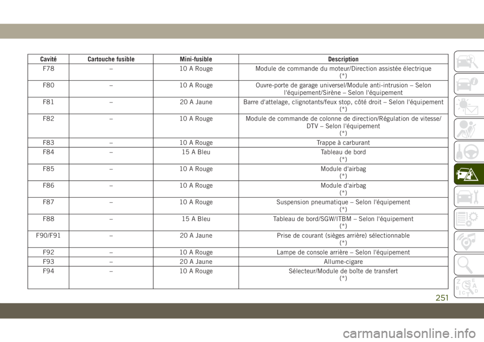 JEEP GRAND CHEROKEE 2021 Notice dentretien (in French) Cavité Cartouche fusible Mini-fusible Description
F78 – 10 A Rouge Module de commande du moteur/Direction assistée électrique
(*)
F80 – 10 A Rouge Ouvre-porte de garage universel/Module anti-in JEEP GRAND CHEROKEE 2021 Notice dentretien (in French) Cavité Cartouche fusible Mini-fusible Description
F78 – 10 A Rouge Module de commande du moteur/Direction assistée électrique
(*)
F80 – 10 A Rouge Ouvre-porte de garage universel/Module anti-in