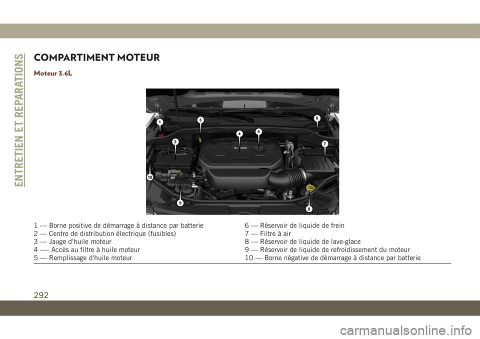 JEEP GRAND CHEROKEE 2019 Notice dentretien (in French) COMPARTIMENT MOTEUR
Moteur 3.6L
1 — Borne positive de démarrage à distance par batterie 6 — Réservoir de liquide de frein
2 — Centre de distribution électrique (fusibles) 7 — Filtre à air JEEP GRAND CHEROKEE 2019 Notice dentretien (in French) COMPARTIMENT MOTEUR
Moteur 3.6L
1 — Borne positive de démarrage à distance par batterie 6 — Réservoir de liquide de frein
2 — Centre de distribution électrique (fusibles) 7 — Filtre à air