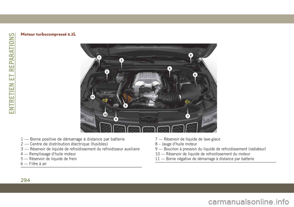 JEEP GRAND CHEROKEE 2019 Notice dentretien (in French) Moteur turbocompressé 6.2L
1 — Borne positive de démarrage à distance par batterie
2 — Centre de distribution électrique (fusibles)
3—
Réservoir de liquide de refroidissement du refroidisse JEEP GRAND CHEROKEE 2019 Notice dentretien (in French) Moteur turbocompressé 6.2L
1 — Borne positive de démarrage à distance par batterie
2 — Centre de distribution électrique (fusibles)
3—
Réservoir de liquide de refroidissement du refroidisse