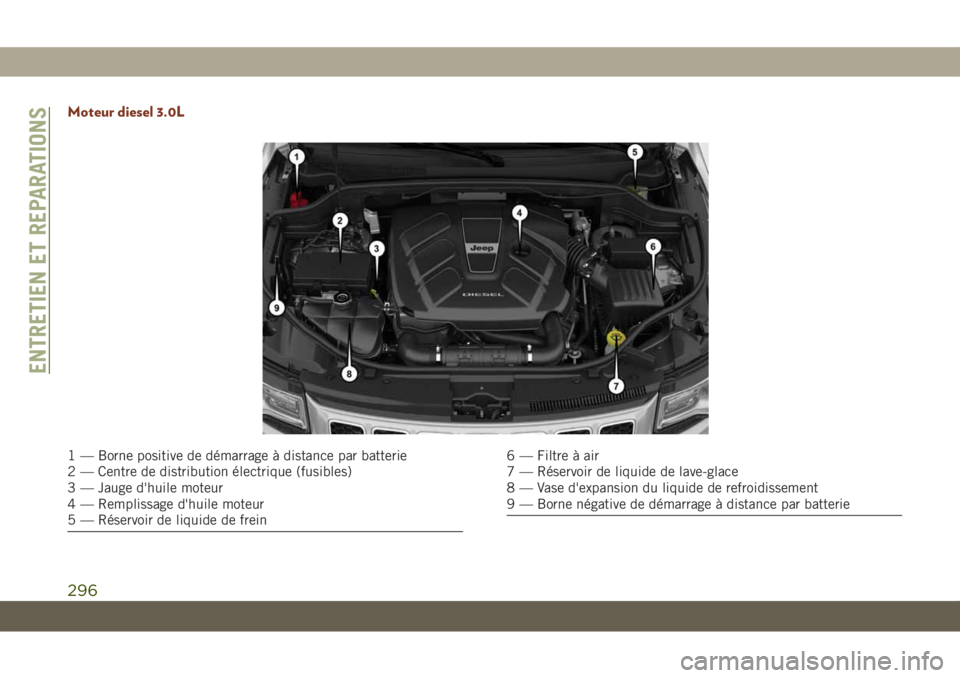 JEEP GRAND CHEROKEE 2019 Notice dentretien (in French) Moteur diesel 3.0L
1 — Borne positive de démarrage à distance par batterie
2 — Centre de distribution électrique (fusibles)
3 — Jauge d'huile moteur
4 — Remplissage d'huile moteur
5 JEEP GRAND CHEROKEE 2019 Notice dentretien (in French) Moteur diesel 3.0L
1 — Borne positive de démarrage à distance par batterie
2 — Centre de distribution électrique (fusibles)
3 — Jauge d'huile moteur
4 — Remplissage d'huile moteur
5