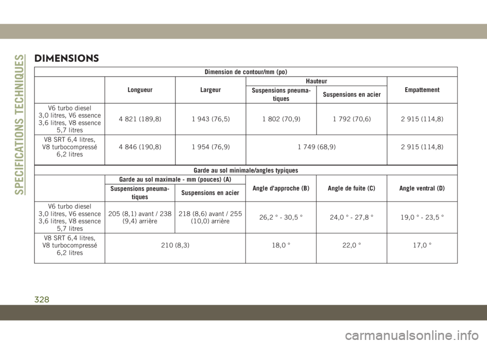 JEEP GRAND CHEROKEE 2019 Notice dentretien (in French) DIMENSIONS
Dimension de contour/mm (po)
Longueur LargeurHauteur
Empattement
Suspensions pneuma-
tiquesSuspensions en acier
V6 turbo diesel
3,0 litres, V6 essence
3,6 litres, V8 essence
5,7 litres4 821 JEEP GRAND CHEROKEE 2019 Notice dentretien (in French) DIMENSIONS
Dimension de contour/mm (po)
Longueur LargeurHauteur
Empattement
Suspensions pneuma-
tiquesSuspensions en acier
V6 turbo diesel
3,0 litres, V6 essence
3,6 litres, V8 essence
5,7 litres4 821