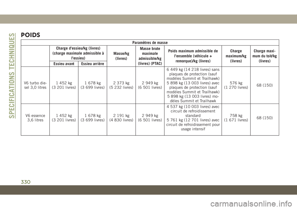 JEEP GRAND CHEROKEE 2019 Notice dentretien (in French) POIDS
Paramètres de masse
Charge d'essieu/kg (livres)
(charge maximale admissible à
l'essieu)Masse/kg
(livres)Masse brute
maximale
admissible/kg
(livres) (PTAC)Poids maximum admissible de
l& JEEP GRAND CHEROKEE 2019 Notice dentretien (in French) POIDS
Paramètres de masse
Charge d'essieu/kg (livres)
(charge maximale admissible à
l'essieu)Masse/kg
(livres)Masse brute
maximale
admissible/kg
(livres) (PTAC)Poids maximum admissible de
l&