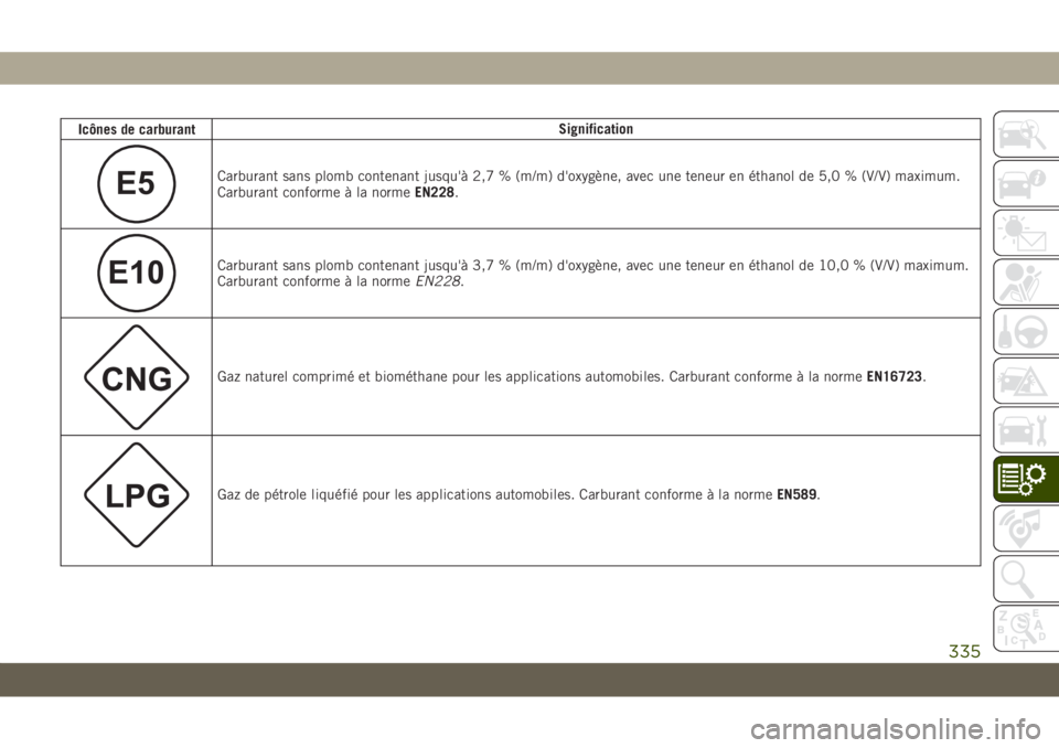 JEEP GRAND CHEROKEE 2019 Notice dentretien (in French) Icônes de carburantSignification
E5Carburant sans plomb contenant jusqu'à 2,7 % (m/m) d'oxygène, avec une teneur en éthanol de 5,0 % (V/V) maximum.
Carburant conforme à la normeEN228.
E10 JEEP GRAND CHEROKEE 2019 Notice dentretien (in French) Icônes de carburantSignification
E5Carburant sans plomb contenant jusqu'à 2,7 % (m/m) d'oxygène, avec une teneur en éthanol de 5,0 % (V/V) maximum.
Carburant conforme à la normeEN228.
E10