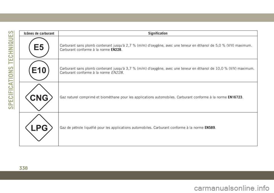JEEP GRAND CHEROKEE 2019 Notice dentretien (in French) Icônes de carburantSignification
E5Carburant sans plomb contenant jusqu'à 2,7 % (m/m) d'oxygène, avec une teneur en éthanol de 5,0 % (V/V) maximum.
Carburant conforme à la normeEN228.
E10 JEEP GRAND CHEROKEE 2019 Notice dentretien (in French) Icônes de carburantSignification
E5Carburant sans plomb contenant jusqu'à 2,7 % (m/m) d'oxygène, avec une teneur en éthanol de 5,0 % (V/V) maximum.
Carburant conforme à la normeEN228.
E10