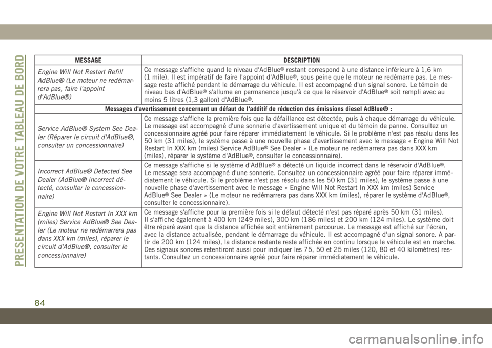 JEEP GRAND CHEROKEE 2021 Notice dentretien (in French) MESSAGE DESCRIPTION
Engine Will Not Restart Refill
AdBlue® (Le moteur ne redémar-
rera pas, faire l'appoint
d'AdBlue®)Ce message s'affiche quand le niveau d'AdBlue®restant correspo JEEP GRAND CHEROKEE 2021 Notice dentretien (in French) MESSAGE DESCRIPTION
Engine Will Not Restart Refill
AdBlue® (Le moteur ne redémar-
rera pas, faire l'appoint
d'AdBlue®)Ce message s'affiche quand le niveau d'AdBlue®restant correspo