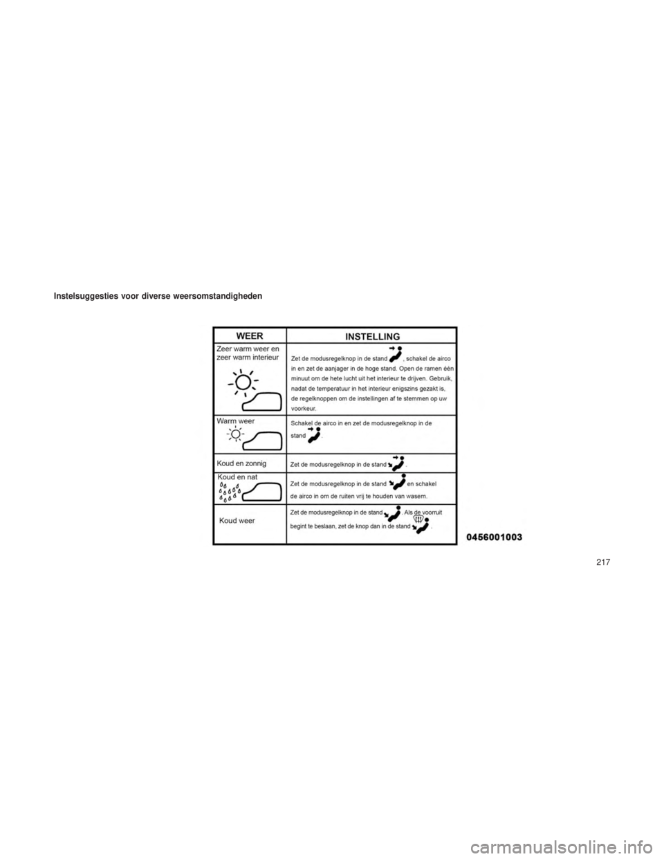JEEP GRAND CHEROKEE 2013 Instructieboek (in Dutch) Instelsuggesties voor diverse weersomstandigheden
217 JEEP GRAND CHEROKEE 2013 Instructieboek (in Dutch) Instelsuggesties voor diverse weersomstandigheden
217