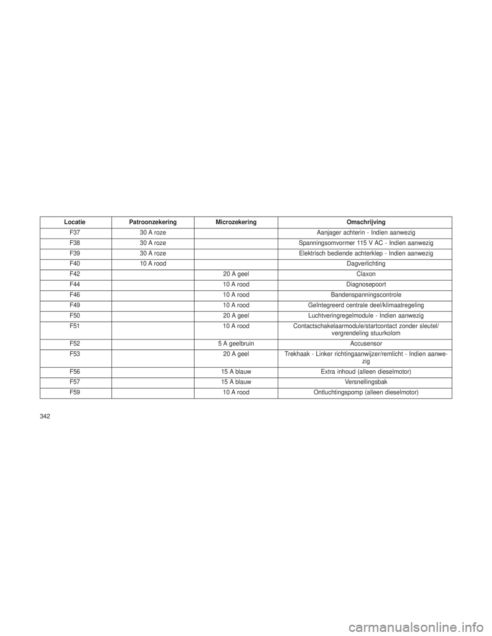 JEEP GRAND CHEROKEE 2013 Instructieboek (in Dutch) LocatiePatroonzekering Microzekering Omschrijving
F37 30 A roze Aanjager achterin - Indien aanwezig
F38 30 A roze Spanningsomvormer 115 V AC - Indien aanwezig
F39 30 A roze Elektrisch bediende achterk JEEP GRAND CHEROKEE 2013 Instructieboek (in Dutch) LocatiePatroonzekering Microzekering Omschrijving
F37 30 A roze Aanjager achterin - Indien aanwezig
F38 30 A roze Spanningsomvormer 115 V AC - Indien aanwezig
F39 30 A roze Elektrisch bediende achterk