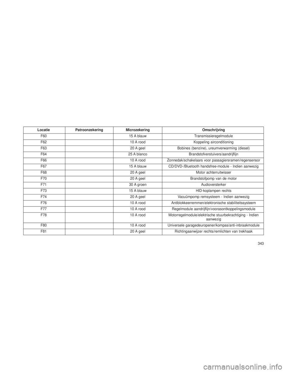 JEEP GRAND CHEROKEE 2013  Instructieboek (in Dutch) LocatiePatroonzekering Microzekering Omschrijving
F60 15 A blauwTransmissieregelmodule
F62 10 A roodKoppeling airconditioning
F63 20 A geelBobines (benzine), ureumverwarming (diesel)
F64 25 A blancoBr
