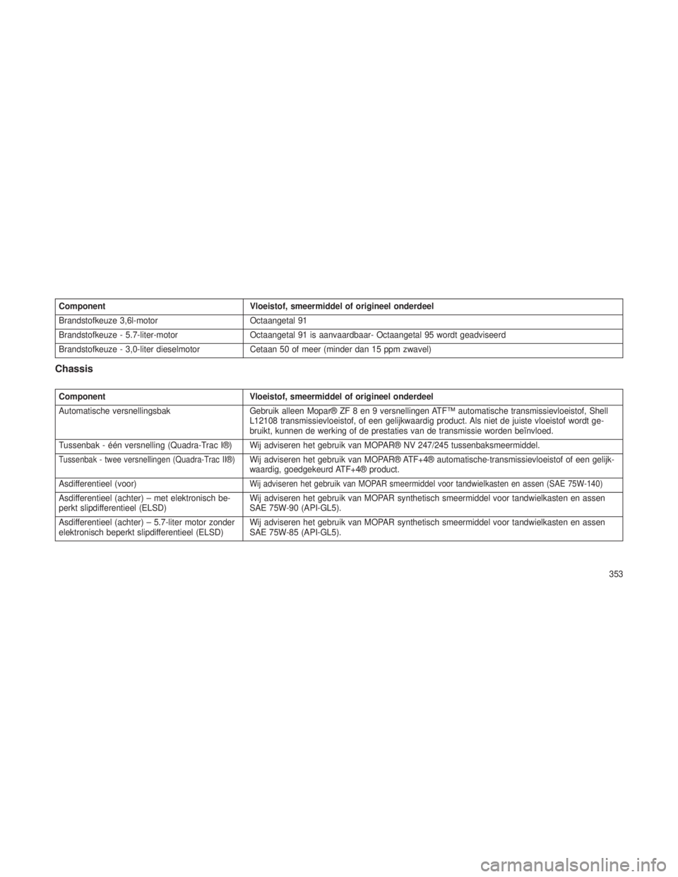 JEEP GRAND CHEROKEE 2013 Instructieboek (in Dutch) ComponentVloeistof, smeermiddel of origineel onderdeel
Brandstofkeuze 3,6l-motor Octaangetal 91
Brandstofkeuze - 5.7-liter-motor Octaangetal 91 is aanvaardbaar- Octaangetal 95 wordt geadviseerd
Brands JEEP GRAND CHEROKEE 2013 Instructieboek (in Dutch) ComponentVloeistof, smeermiddel of origineel onderdeel
Brandstofkeuze 3,6l-motor Octaangetal 91
Brandstofkeuze - 5.7-liter-motor Octaangetal 91 is aanvaardbaar- Octaangetal 95 wordt geadviseerd
Brands