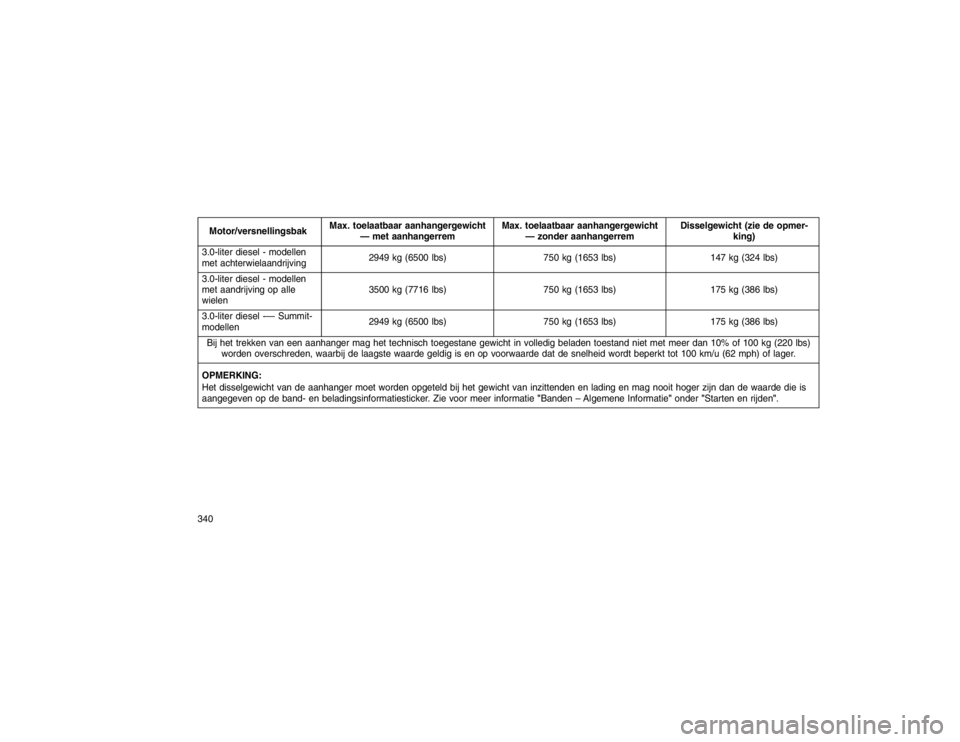 JEEP GRAND CHEROKEE 2015 Instructieboek (in Dutch) Motor/versnellingsbakMax. toelaatbaar aanhangergewicht
— met aanhangerrem Max. toelaatbaar aanhangergewicht
— zonder aanhangerrem Disselgewicht (zie de opmer-
king)
3.0-liter diesel - modellen
met JEEP GRAND CHEROKEE 2015 Instructieboek (in Dutch) Motor/versnellingsbakMax. toelaatbaar aanhangergewicht
— met aanhangerrem Max. toelaatbaar aanhangergewicht
— zonder aanhangerrem Disselgewicht (zie de opmer-
king)
3.0-liter diesel - modellen
met