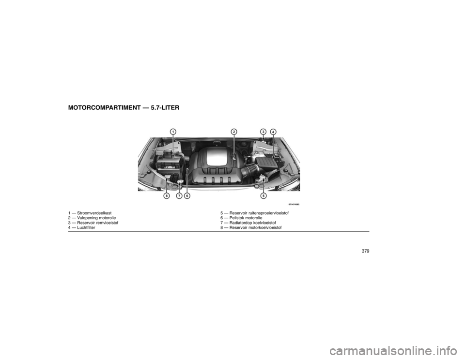 JEEP GRAND CHEROKEE 2015  Instructieboek (in Dutch) MOTORCOMPARTIMENT — 5.7-LITER1 — Stroomverdeelkast5 — Reservoir ruitensproeiervloeistof
2 — Vulopening motorolie 6 — Peilstok motorolie
3 — Reservoir remvloeistof 7 — Radiatordop koelvlo