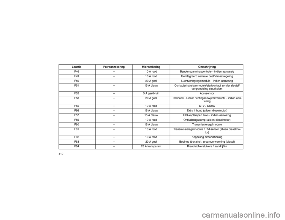 JEEP GRAND CHEROKEE 2015 Instructieboek (in Dutch) LocatiePatroonzekering Microzekering Omschrijving
F46 –10 A rood Bandenspanningscontrole - indien aanwezig
F49 –10 A rood Geïntegreerd centrale deel/klimaatregeling
F50 –20 A geel Luchtveringre JEEP GRAND CHEROKEE 2015 Instructieboek (in Dutch) LocatiePatroonzekering Microzekering Omschrijving
F46 –10 A rood Bandenspanningscontrole - indien aanwezig
F49 –10 A rood Geïntegreerd centrale deel/klimaatregeling
F50 –20 A geel Luchtveringre