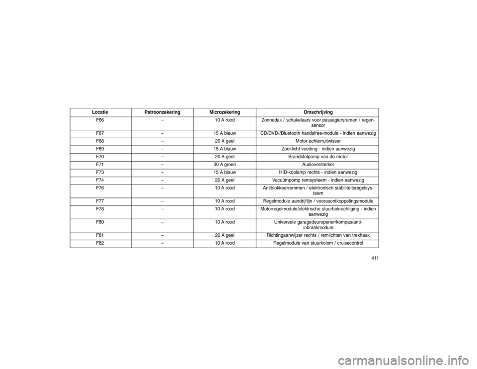 JEEP GRAND CHEROKEE 2015 Instructieboek (in Dutch) LocatiePatroonzekering Microzekering Omschrijving
F66 –10 A roodZonnedak / schakelaars voor passagiersramen / regen-
sensor
F67 –15 A blauwCD/DVD-/Bluetooth handsfree-module - indien aanwezig
F68 JEEP GRAND CHEROKEE 2015 Instructieboek (in Dutch) LocatiePatroonzekering Microzekering Omschrijving
F66 –10 A roodZonnedak / schakelaars voor passagiersramen / regen-
sensor
F67 –15 A blauwCD/DVD-/Bluetooth handsfree-module - indien aanwezig
F68