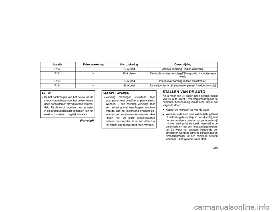 JEEP GRAND CHEROKEE 2015 Instructieboek (in Dutch) LocatiePatroonzekering Microzekering Omschrijving
F100 –10 A rood Actieve demping - indien aanwezig
F101 –15 A blauwElektrochromatische spiegel/Slim grootlicht - indien aan-
wezig
F103 –10 A roo JEEP GRAND CHEROKEE 2015 Instructieboek (in Dutch) LocatiePatroonzekering Microzekering Omschrijving
F100 –10 A rood Actieve demping - indien aanwezig
F101 –15 A blauwElektrochromatische spiegel/Slim grootlicht - indien aan-
wezig
F103 –10 A roo
