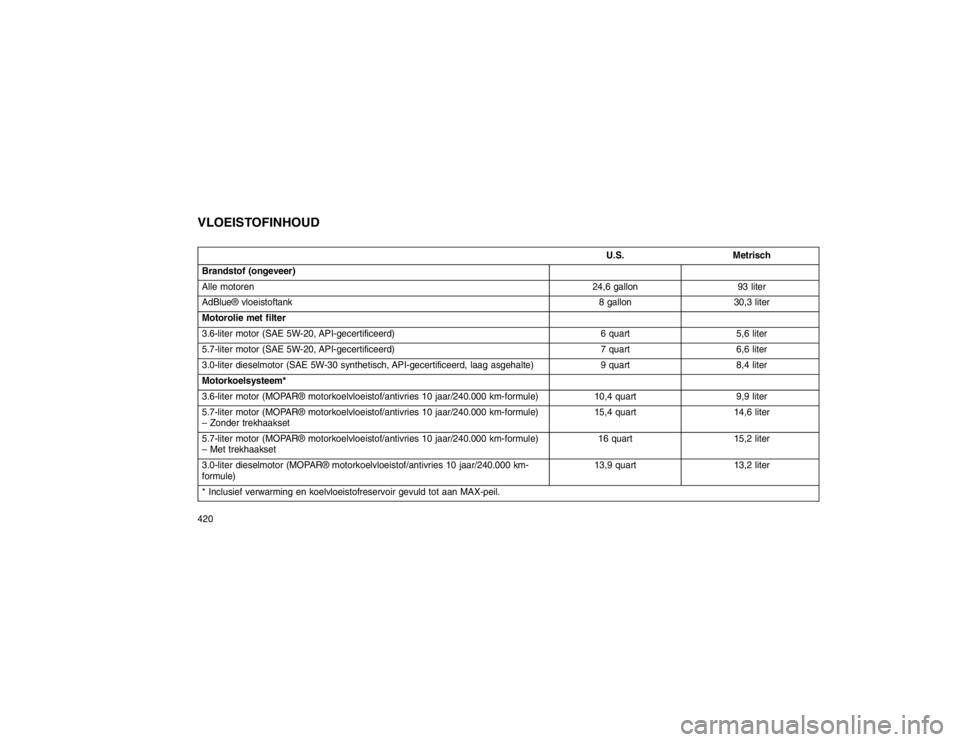 JEEP GRAND CHEROKEE 2015 Instructieboek (in Dutch) VLOEISTOFINHOUD
U.S.Metrisch
Brandstof (ongeveer)
Alle motoren 24,6 gallon93 liter
AdBlue® vloeistoftank 8 gallon30,3 liter
Motorolie met filter
3.6-liter motor (SAE 5W-20, API-gecertificeerd) 6 quar JEEP GRAND CHEROKEE 2015 Instructieboek (in Dutch) VLOEISTOFINHOUD
U.S.Metrisch
Brandstof (ongeveer)
Alle motoren 24,6 gallon93 liter
AdBlue® vloeistoftank 8 gallon30,3 liter
Motorolie met filter
3.6-liter motor (SAE 5W-20, API-gecertificeerd) 6 quar